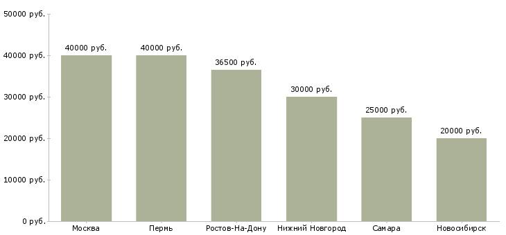 Поиск работы специалист окс-Медиана зарплаты для вакансии «специалист окс» в других городах