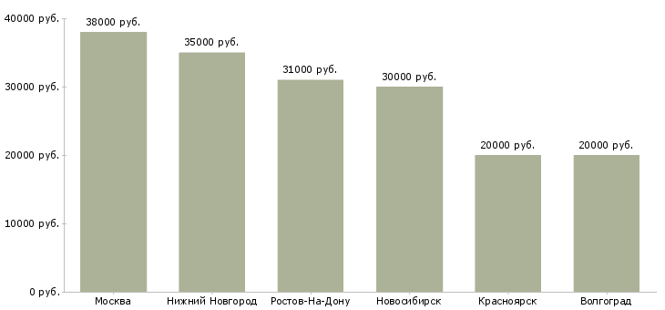 Поиск работы специалист отдела пластиковых карт-Медиана зарплаты для вакансии «специалист отдела пластиковых карт» в других городах