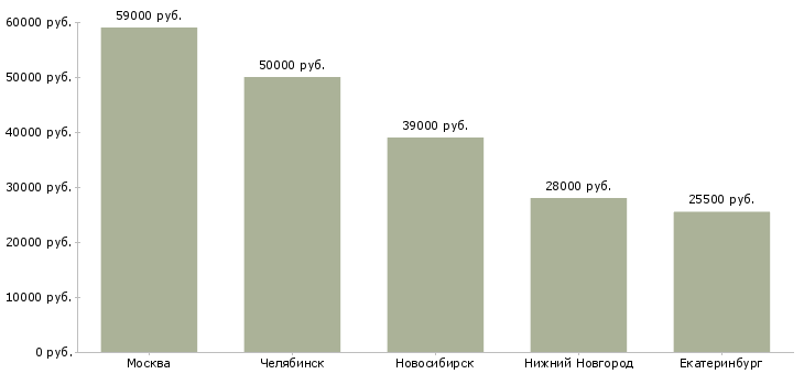 Поиск работы специалист по пищевой промышленности-Медиана зарплаты для вакансии «специалист по пищевой промышленности» в других городах