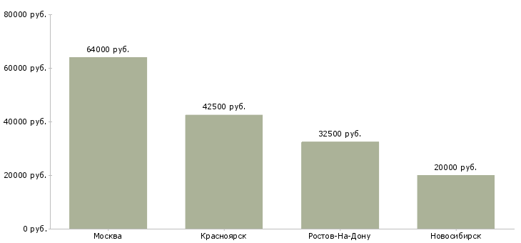 Поиск работы торговый представитель по разливному пиву-Медиана зарплаты для вакансии «торговый представитель по разливному пиву» в других городах