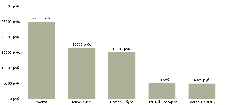 Поиск работы уборщица в торговый центр-Медиана зарплаты для вакансии «уборщица в торговый центр» в других городах