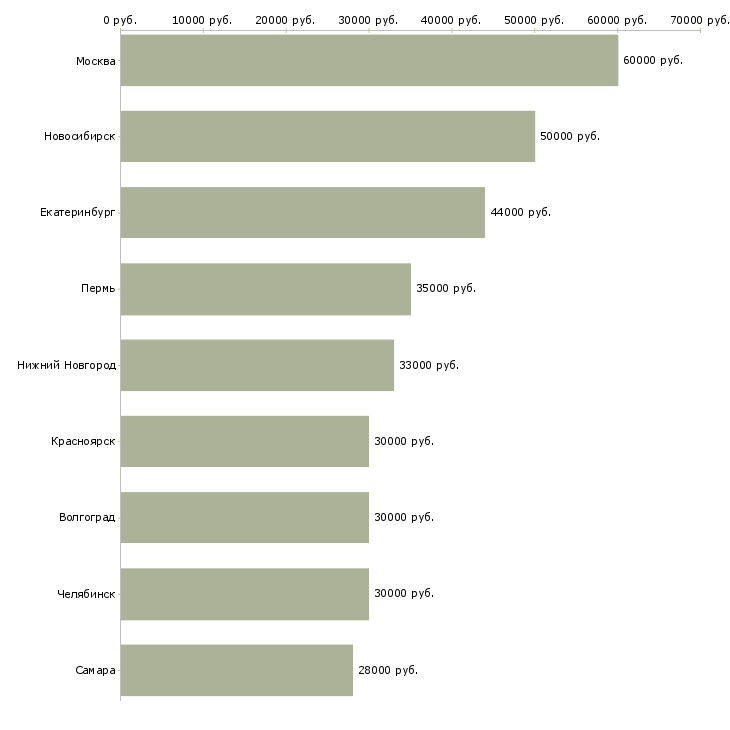 Поиск работы эксперт по мониторингу-Медиана зарплаты для вакансии «эксперт по мониторингу» в других городах
