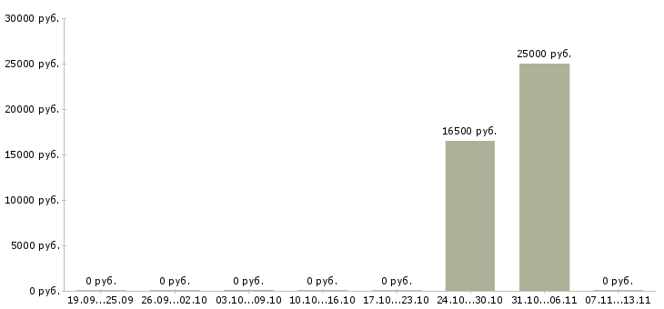 Вакансии «агроном отделения»-Медиана зарплаты по вакансии «агроном отделения» за 2 месяца