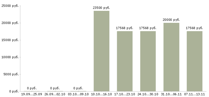 Вакансии «акушерка акушерского отделения»-Медиана зарплаты по вакансии «акушерка акушерского отделения» за 2 месяца