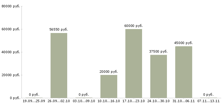 Вакансии «бригада на благоустройство»-Медиана зарплаты по вакансии «бригада на благоустройство» за 2 месяца