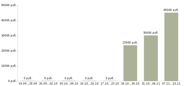 Вакансии «ветеринарный врач свинокомплекса»-Медиана зарплаты по вакансии «ветеринарный врач свинокомплекса» за 2 месяца