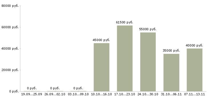 Вакансии «водитель со своим транспортом»-Медиана зарплаты по вакансии «водитель со своим транспортом» за 2 месяца