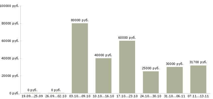 Вакансии «выездной сервис инженер»-Медиана зарплаты по вакансии «выездной сервис инженер» за 2 месяца