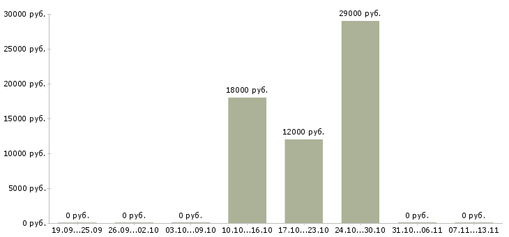 Вакансии «выкладчик»-Медиана зарплаты по вакансии «выкладчик» за 2 месяца