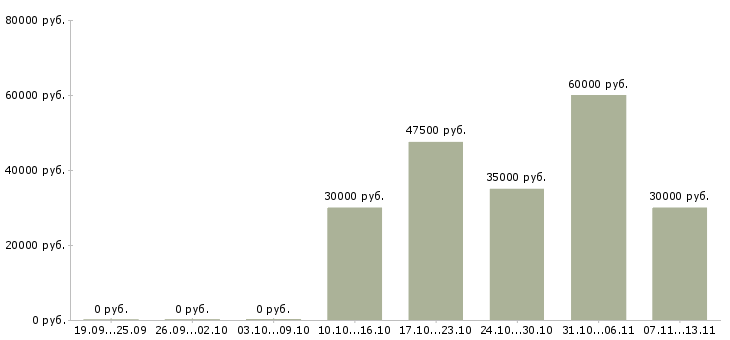 Вакансии «главный бухгалтер в единственном числе»-Медиана зарплаты по вакансии «главный бухгалтер в единственном числе» за 2 месяца