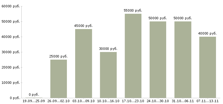 Вакансии «главный специалист отдела продаж»-Медиана зарплаты по вакансии «главный специалист отдела продаж» за 2 месяца