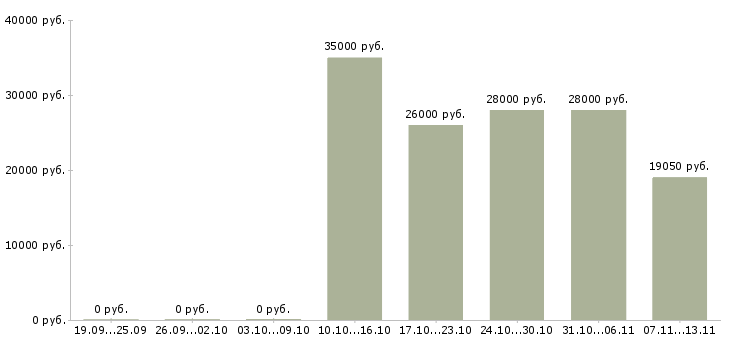 Вакансии «грузчик в магазин игрушек»-Медиана зарплаты по вакансии «грузчик в магазин игрушек» за 2 месяца