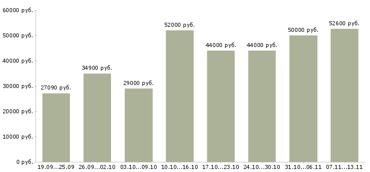 Вакансии «грузчик с жильем»-Медиана зарплаты по вакансии «грузчик с жильем» за 2 месяца