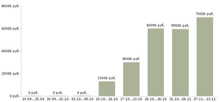 Вакансии «заместитель директора по технической части»-Медиана зарплаты по вакансии «заместитель директора по технической части» за 2 месяца