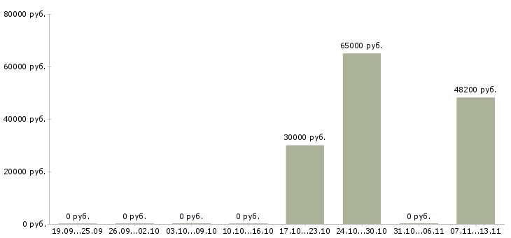 Вакансии «заместитель начальника отдела маркетинга»-Медиана зарплаты по вакансии «заместитель начальника отдела маркетинга» за 2 месяца
