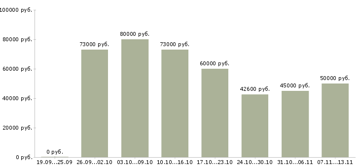 Вакансии «инженер по входному контролю»-Медиана зарплаты по вакансии «инженер по входному контролю» за 2 месяца