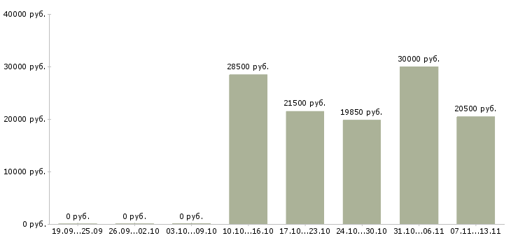 Вакансии «инспектор отдела контроля и режима»-Медиана зарплаты по вакансии «инспектор отдела контроля и режима» за 2 месяца