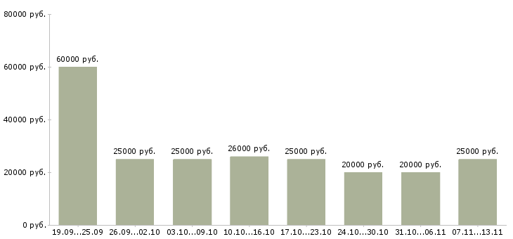 Вакансии «ищу активных и целеустремленных»-Медиана зарплаты по вакансии «ищу активных и целеустремленных» за 2 месяца