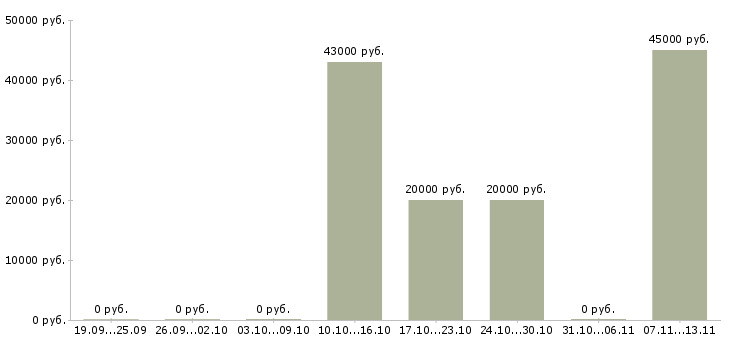 Вакансии «каменщик 6 разряда»-Медиана зарплаты по вакансии «каменщик 6 разряда» за 2 месяца