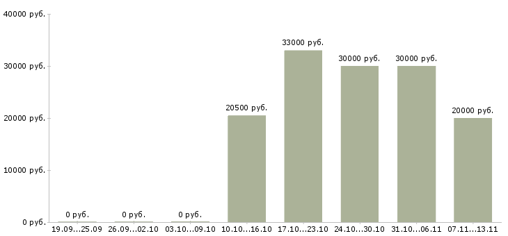 Вакансии «кассир гостиницы»-Медиана зарплаты по вакансии «кассир гостиницы» за 2 месяца
