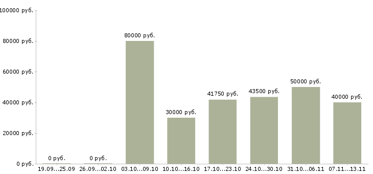 Вакансии «квалифицированный технический специалист»-Медиана зарплаты по вакансии «квалифицированный технический специалист» за 2 месяца