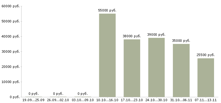 Вакансии «комлектовщик»-Медиана зарплаты по вакансии «комлектовщик» за 2 месяца