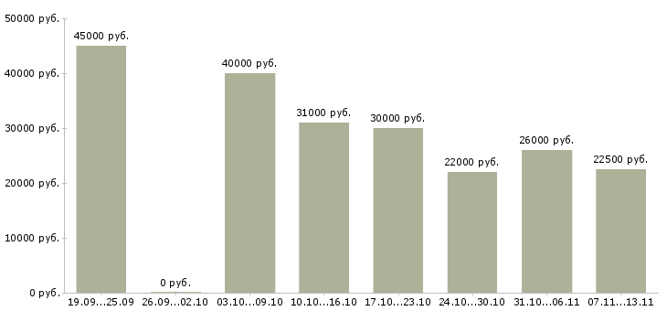 Вакансии «консультант по кредитованию»-Медиана зарплаты по вакансии «консультант по кредитованию» за 2 месяца