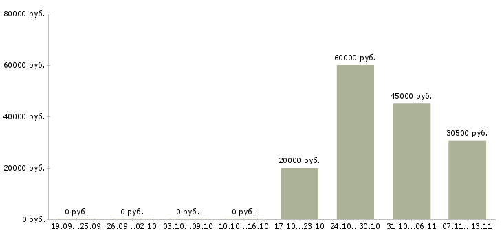 Вакансии «координатор по закупкам»-Медиана зарплаты по вакансии «координатор по закупкам» за 2 месяца