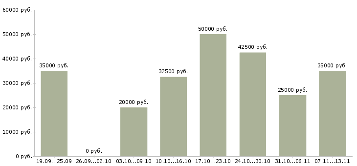 Вакансии «личный помощник по бизнесу»-Медиана зарплаты по вакансии «личный помощник по бизнесу» за 2 месяца