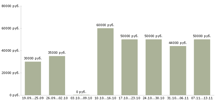 Вакансии «маляр по металлу вахта»-Медиана зарплаты по вакансии «маляр по металлу вахта» за 2 месяца