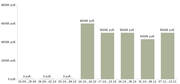 Вакансии «маляр по металлу на вахту»-Медиана зарплаты по вакансии «маляр по металлу на вахту» за 2 месяца