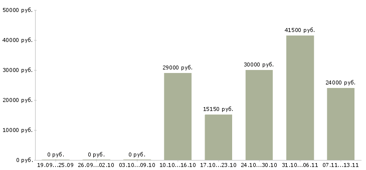 Вакансии «медицинская сестра на приём»-Медиана зарплаты по вакансии «медицинская сестра на приём» за 2 месяца