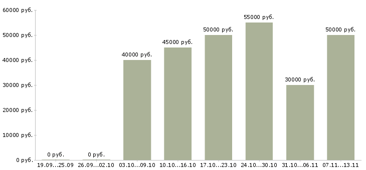 Вакансии «менеджер web проектов»-Медиана зарплаты по вакансии «менеджер web проектов» за 2 месяца
