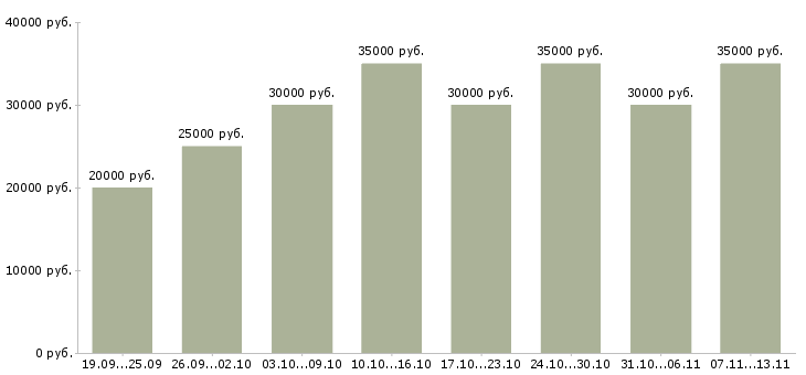 Вакансии «менеджер информационных услуг»-Медиана зарплаты по вакансии «менеджер информационных услуг» за 2 месяца