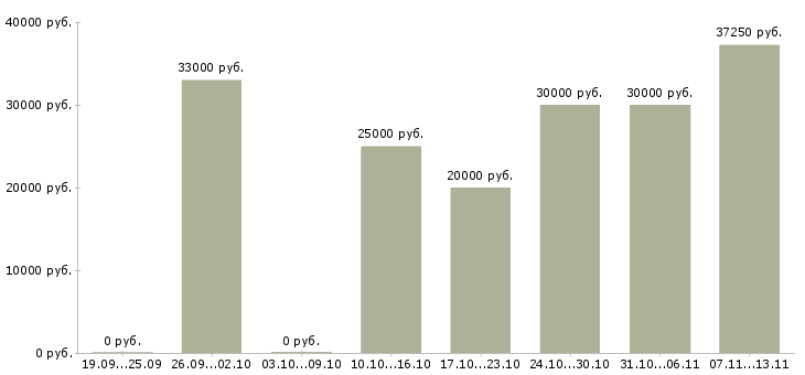 Вакансии «менеджер по взысканию»-Медиана зарплаты по вакансии «менеджер по взысканию» за 2 месяца