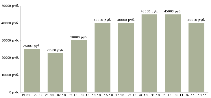 Вакансии «менеджер по международным продажам»-Медиана зарплаты по вакансии «менеджер по международным продажам» за 2 месяца