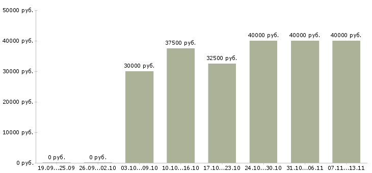 Вакансии «менеджер по продажам seo»-Медиана зарплаты по вакансии «менеджер по продажам seo» за 2 месяца