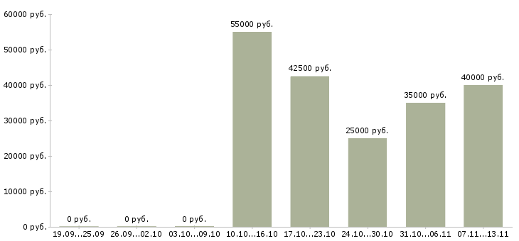 Вакансии «менеджер по продажам металлорежущего инструмента»-Медиана зарплаты по вакансии «менеджер по продажам металлорежущего инструмента» за 2 месяца