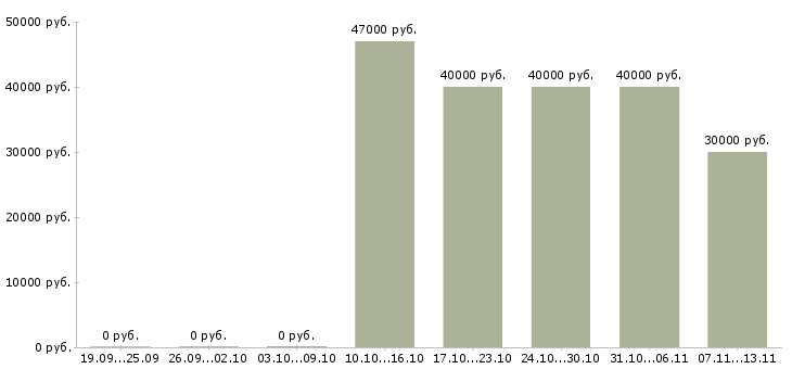 Вакансии «менеджер по продаже охранных услуг»-Медиана зарплаты по вакансии «менеджер по продаже охранных услуг» за 2 месяца