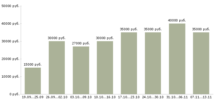 Вакансии «менеджер по продвижению товара»-Медиана зарплаты по вакансии «менеджер по продвижению товара» за 2 месяца