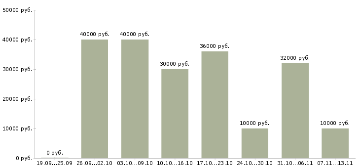 Вакансии «менеджер ресторана быстрого питания»-Медиана зарплаты по вакансии «менеджер ресторана быстрого питания» за 2 месяца