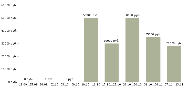Вакансии «механик моторист»-Медиана зарплаты по вакансии «механик моторист» за 2 месяца