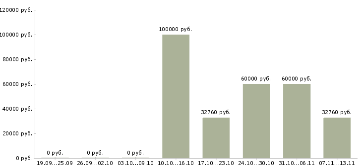 Вакансии «механик транспортного участка»-Медиана зарплаты по вакансии «механик транспортного участка» за 2 месяца