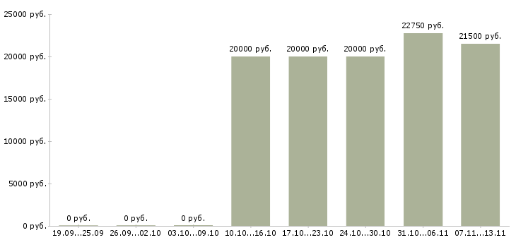 Вакансии «мойщица посуды в столовую»-Медиана зарплаты по вакансии «мойщица посуды в столовую» за 2 месяца