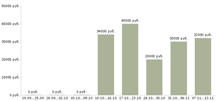 Вакансии «монтажник абонентских линий»-Медиана зарплаты по вакансии «монтажник абонентских линий» за 2 месяца