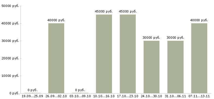 Вакансии «монтажник воздуховодов»-Медиана зарплаты по вакансии «монтажник воздуховодов» за 2 месяца