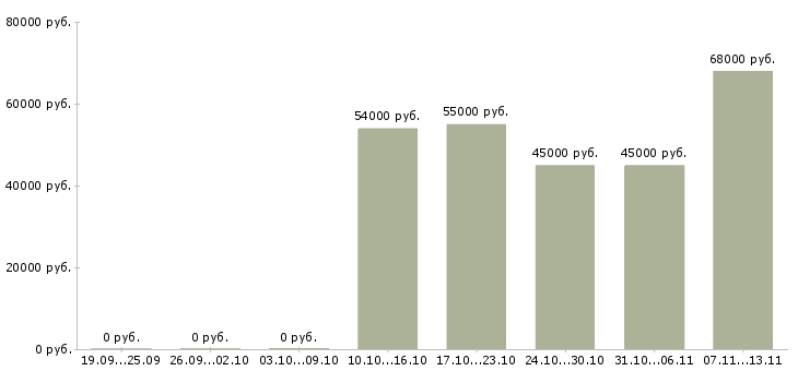 Вакансии «монтажники мк жбк»-Медиана зарплаты по вакансии «монтажники мк жбк» за 2 месяца