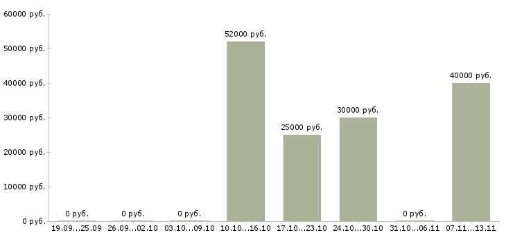 Вакансии «наладчик токарных автоматов»-Медиана зарплаты по вакансии «наладчик токарных автоматов» за 2 месяца