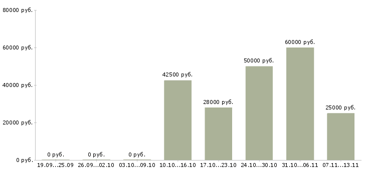 Вакансии «начальник железнодорожного участка»-Медиана зарплаты по вакансии «начальник железнодорожного участка» за 2 месяца