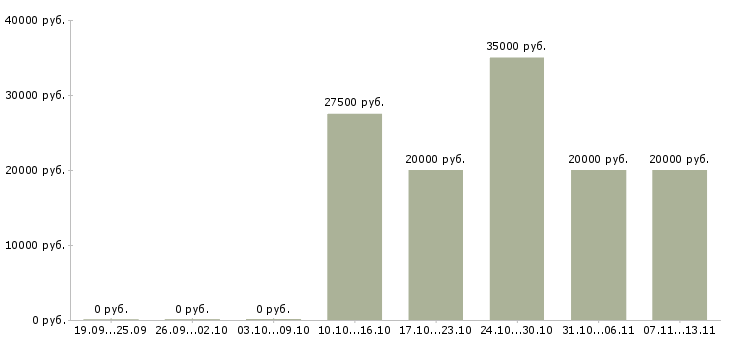 Вакансии «начальник отдела дизайна»-Медиана зарплаты по вакансии «начальник отдела дизайна» за 2 месяца